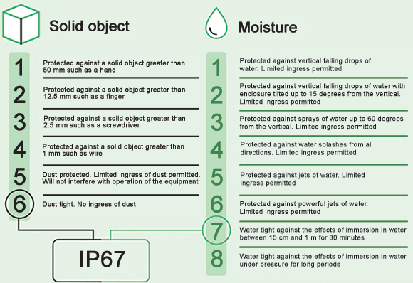 Figure 2. Ingress Protection (IP) ratings.